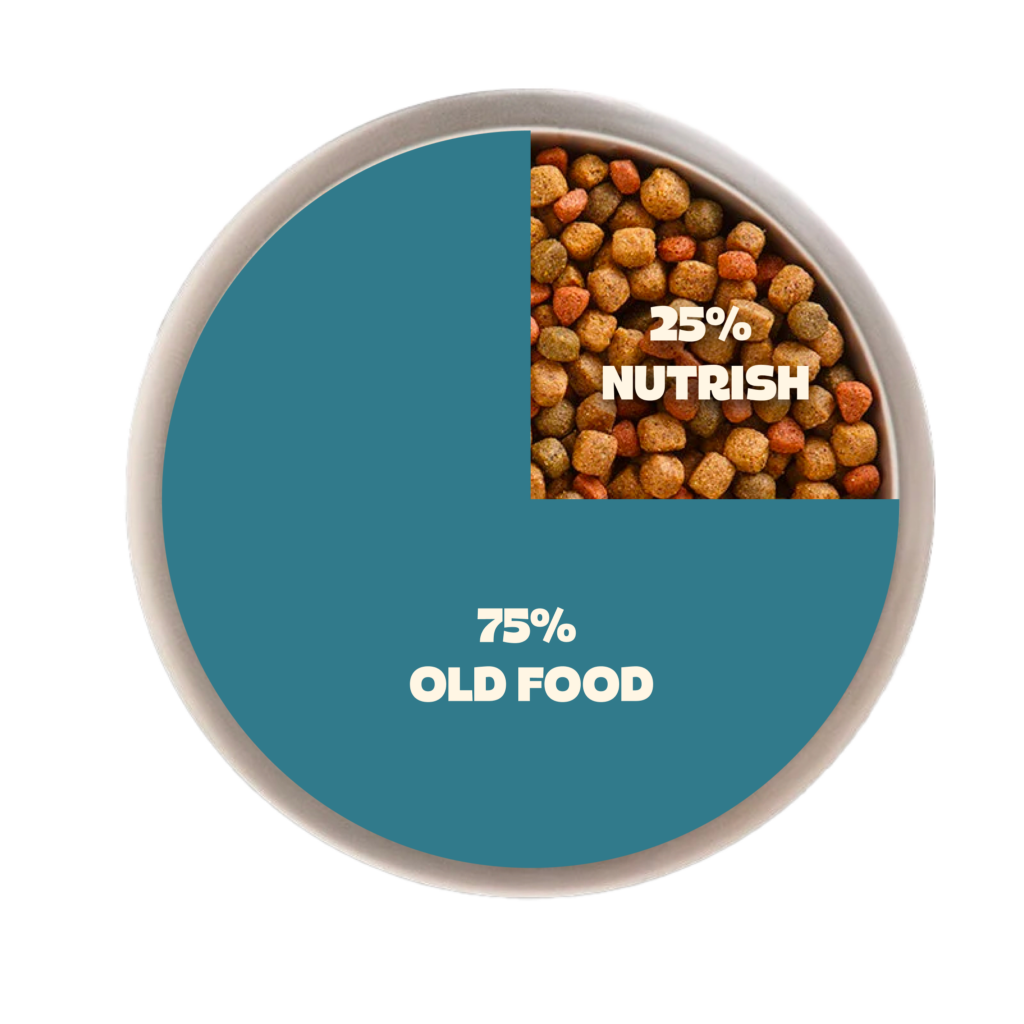 75% old food and 25% new Nutrish food